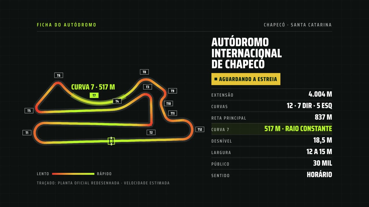 A curva 7 acende no traçado