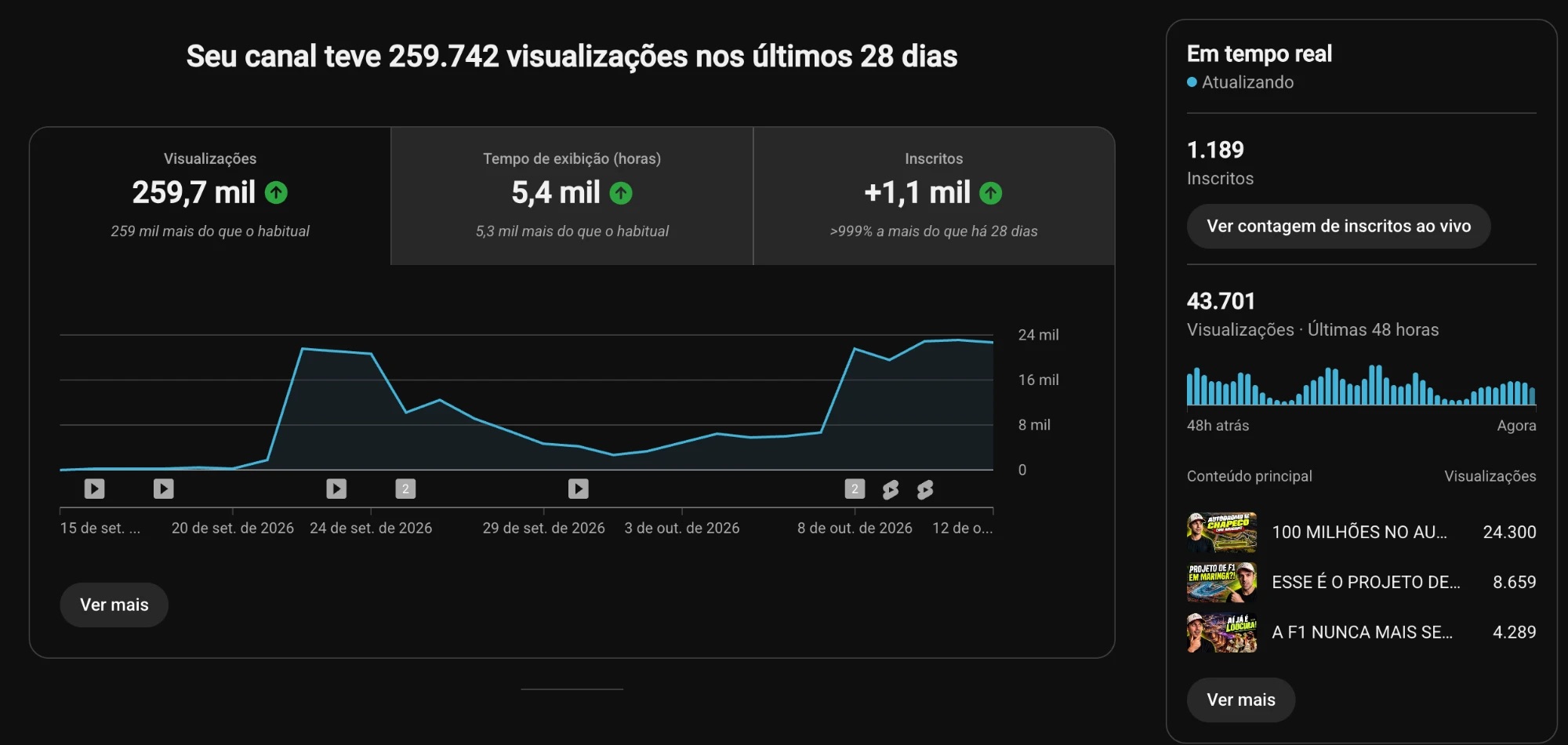 Print do canal: 259,7 mil views, 5,4 mil horas e +1,1 mil inscritos em 28 dias