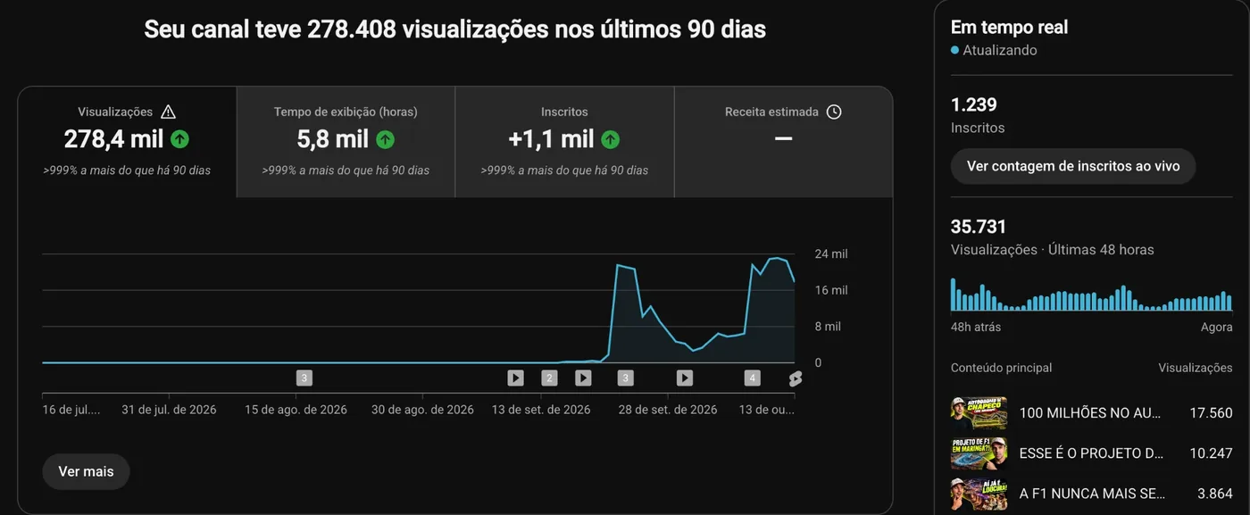 Print do canal no YouTube Studio: 278,4 mil visualizações, 5,8 mil horas e +1,1 mil inscritos (o primeiro vídeo saiu em meados de setembro de 2026)