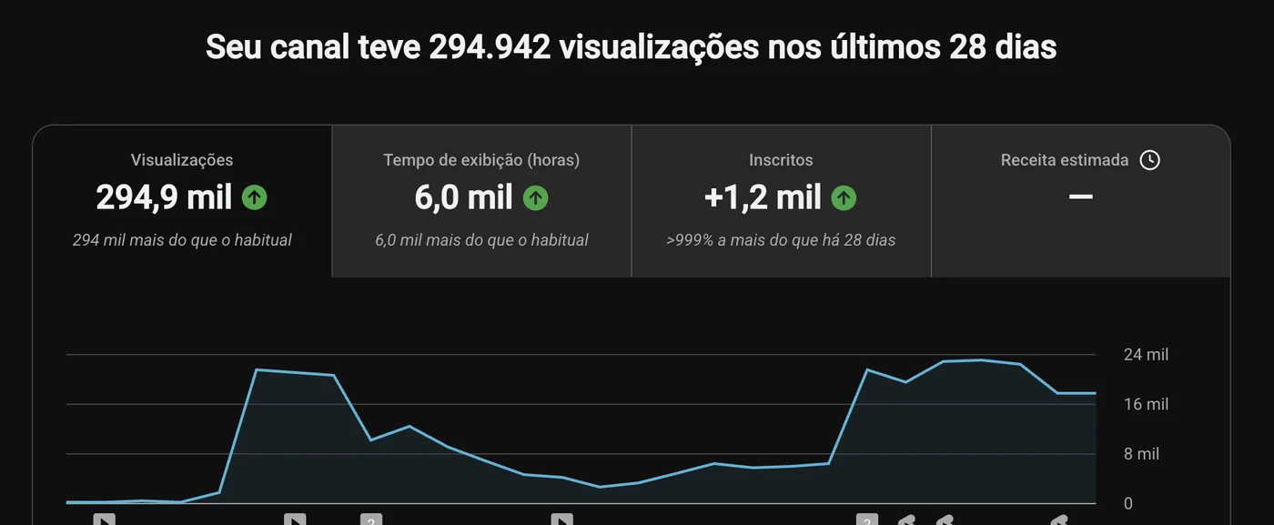 Print do canal no YouTube Studio: 294,9 mil visualizações, 6,0 mil horas e +1,2 mil inscritos nos últimos 28 dias, desde o primeiro vídeo (meados de setembro de 2026)