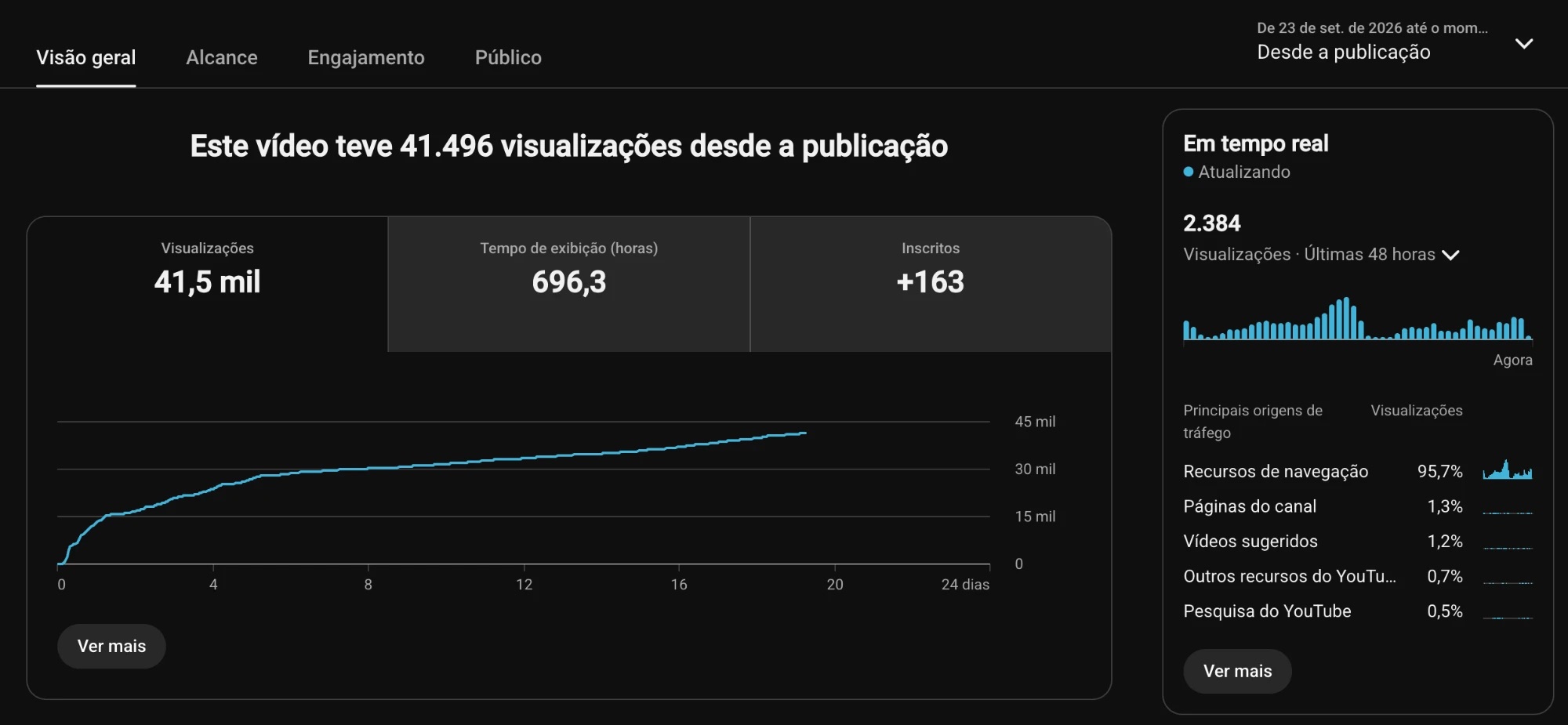 Print de um vídeo: 41,5 mil views e +163 inscritos