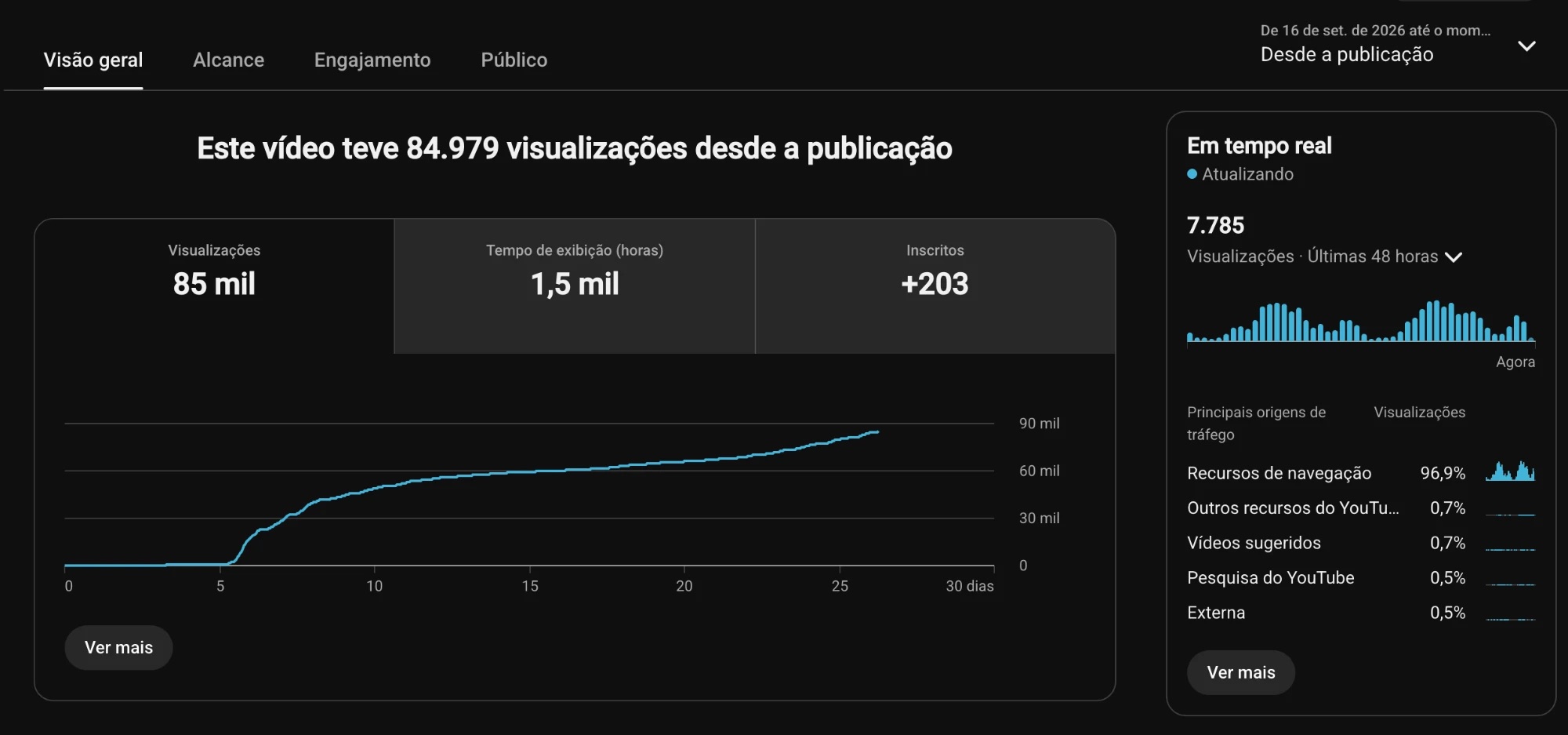 Print de um vídeo: 85 mil views e +203 inscritos