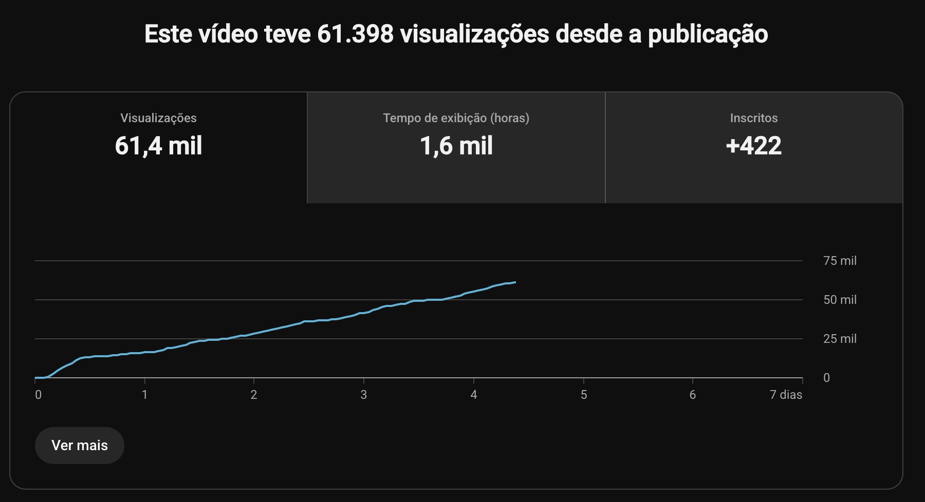 Print de um vídeo: 61,4 mil views e +422 inscritos